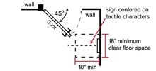 Illustration showing the 18 inch by 18 inch minimum clear floor space required for signs with raised characters when there is no room on the latch side of the door. Click to zoom.